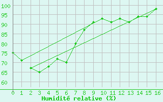 Courbe de l'humidit relative pour Glen Innes