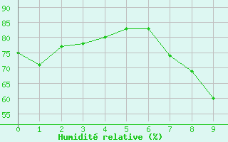 Courbe de l'humidit relative pour Comps-sur-Artuby (83)