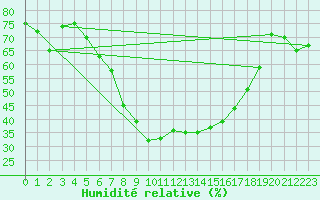 Courbe de l'humidit relative pour Banloc