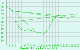 Courbe de l'humidit relative pour Bergen / Florida