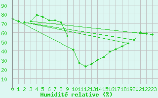 Courbe de l'humidit relative pour Davos (Sw)