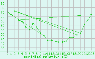 Courbe de l'humidit relative pour Dole-Tavaux (39)