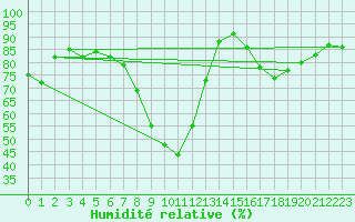 Courbe de l'humidit relative pour Leeming