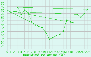 Courbe de l'humidit relative pour Montana