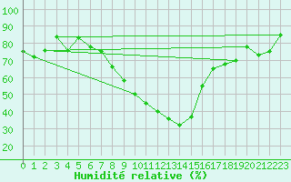 Courbe de l'humidit relative pour Scuol