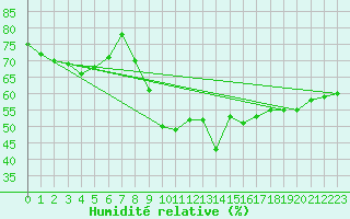Courbe de l'humidit relative pour Bramon