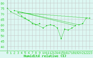 Courbe de l'humidit relative pour Skrova Fyr