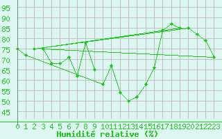 Courbe de l'humidit relative pour Adelboden