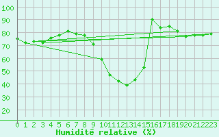 Courbe de l'humidit relative pour Les Charbonnires (Sw)
