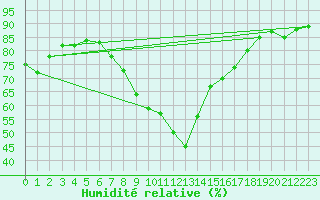 Courbe de l'humidit relative pour Valga