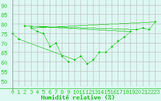 Courbe de l'humidit relative pour Inari Kaamanen