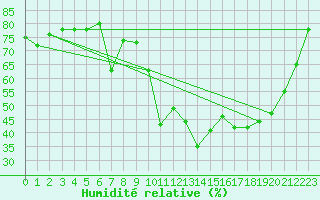 Courbe de l'humidit relative pour Carpentras (84)