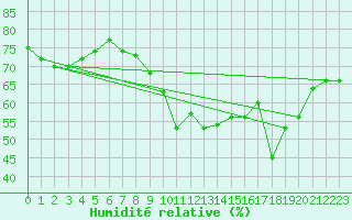 Courbe de l'humidit relative pour Mumbles