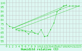 Courbe de l'humidit relative pour Bad Hersfeld