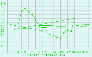 Courbe de l'humidit relative pour Cap Ferret (33)