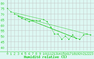 Courbe de l'humidit relative pour Pointe de Chassiron (17)