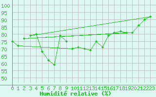 Courbe de l'humidit relative pour Finner