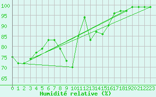 Courbe de l'humidit relative pour Bedford