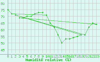 Courbe de l'humidit relative pour Paray-le-Monial - St-Yan (71)