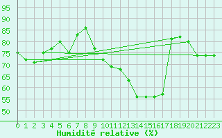 Courbe de l'humidit relative pour Ble / Mulhouse (68)