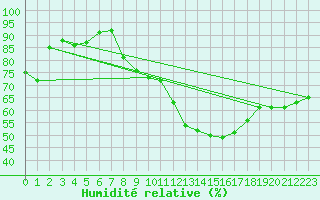 Courbe de l'humidit relative pour Troyes (10)