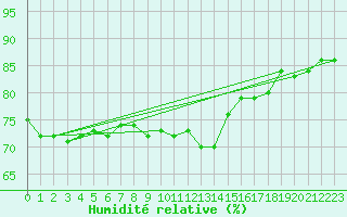 Courbe de l'humidit relative pour Aix-la-Chapelle (All)