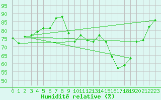 Courbe de l'humidit relative pour Cavalaire-sur-Mer (83)