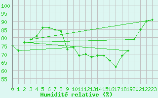 Courbe de l'humidit relative pour Alistro (2B)