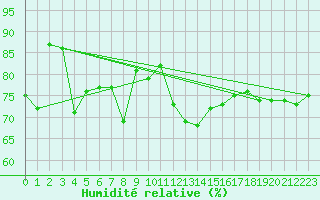 Courbe de l'humidit relative pour Sletnes Fyr