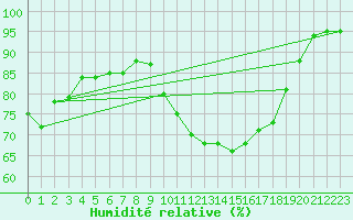 Courbe de l'humidit relative pour Dinard (35)