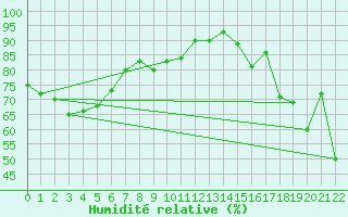 Courbe de l'humidit relative pour Mount Moornapa Aws