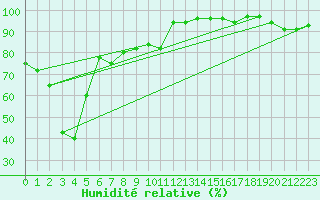 Courbe de l'humidit relative pour Engelberg