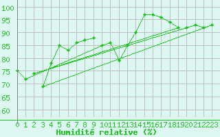 Courbe de l'humidit relative pour Uto
