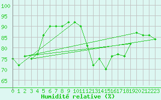 Courbe de l'humidit relative pour Vernouillet (78)