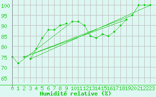Courbe de l'humidit relative pour Ernage (Be)