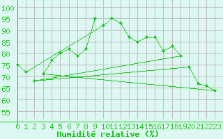 Courbe de l'humidit relative pour Maniitsoq Mittarfia