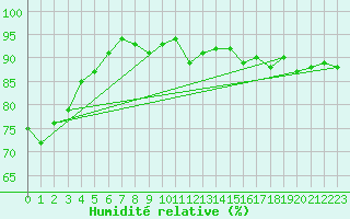Courbe de l'humidit relative pour Rancennes (08)