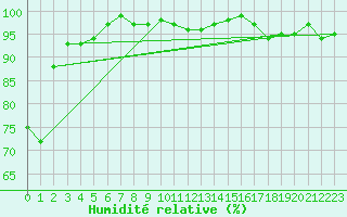 Courbe de l'humidit relative pour Aix-la-Chapelle (All)
