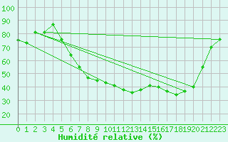 Courbe de l'humidit relative pour Sion (Sw)