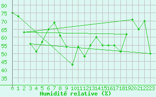 Courbe de l'humidit relative pour Calvi (2B)