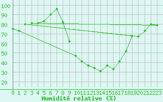 Courbe de l'humidit relative pour Comprovasco