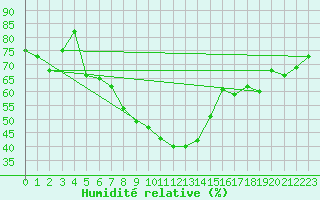 Courbe de l'humidit relative pour Lakatraesk