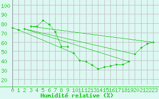 Courbe de l'humidit relative pour Lerida (Esp)