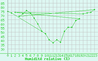 Courbe de l'humidit relative pour Erfde