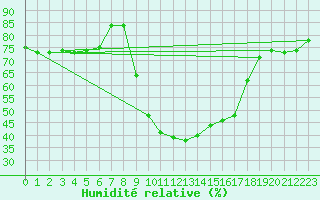 Courbe de l'humidit relative pour Cevio (Sw)