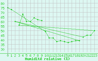 Courbe de l'humidit relative pour Marignane (13)