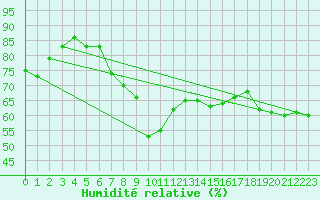 Courbe de l'humidit relative pour Pembrey Sands