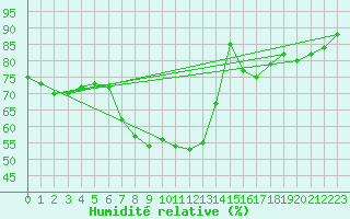 Courbe de l'humidit relative pour Leipzig