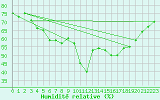 Courbe de l'humidit relative pour Bourg-Saint-Andol (07)