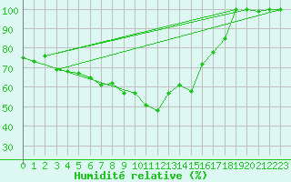 Courbe de l'humidit relative pour Grchen